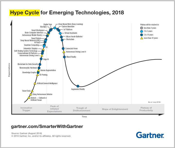 Emerging Technology Trends 2018
