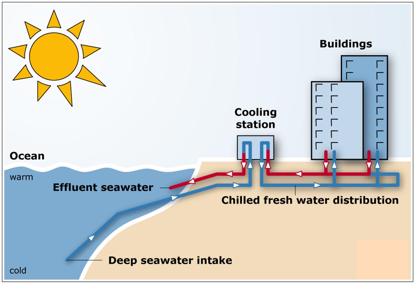Seawater Cooling