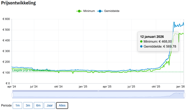 Prijsstijging van RAM: meer dan een verdrievoudiging in prijs
