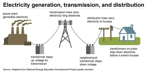 Blog 17-2-2026 Electricity Distribution