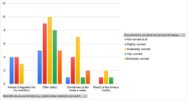 Blog 17-3-2026 - Survey over AI onder Developers